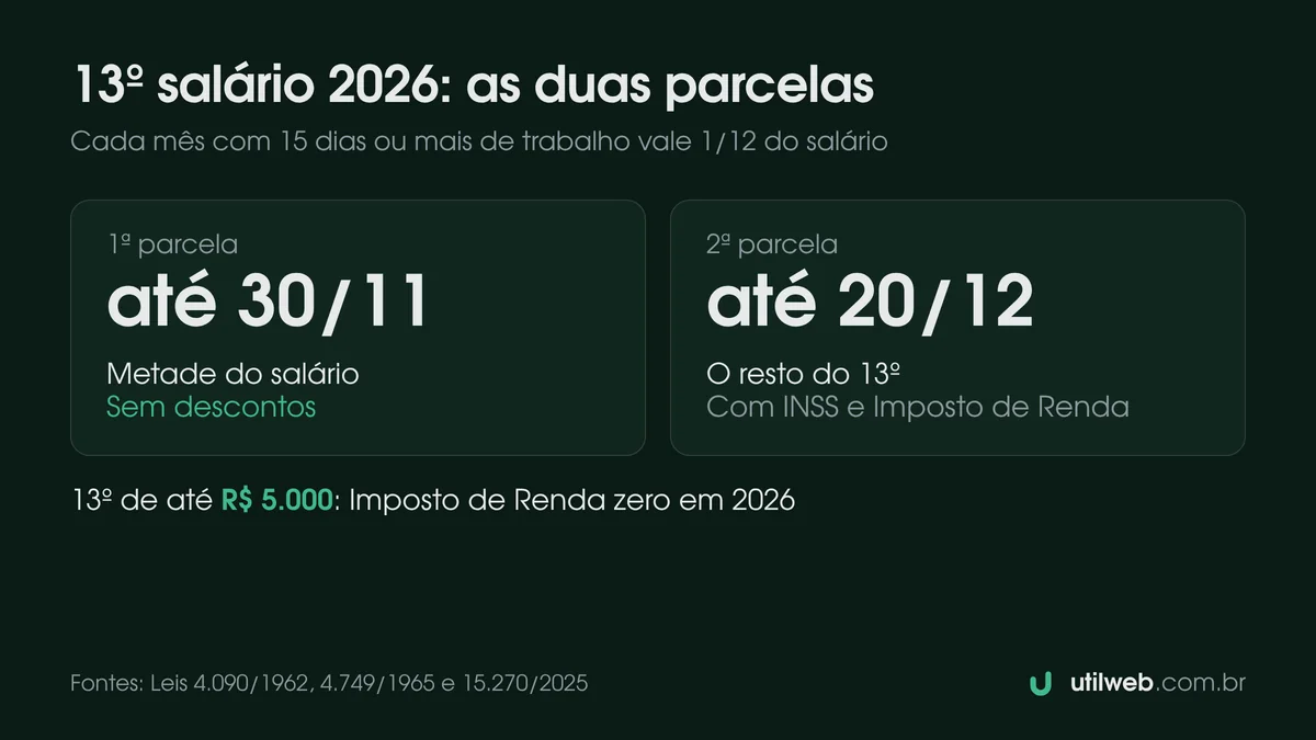 As duas parcelas do 13º em 2026: a 1ª até 30 de novembro, metade do salário e sem descontos; a 2ª até 20 de dezembro, com INSS e Imposto de Renda