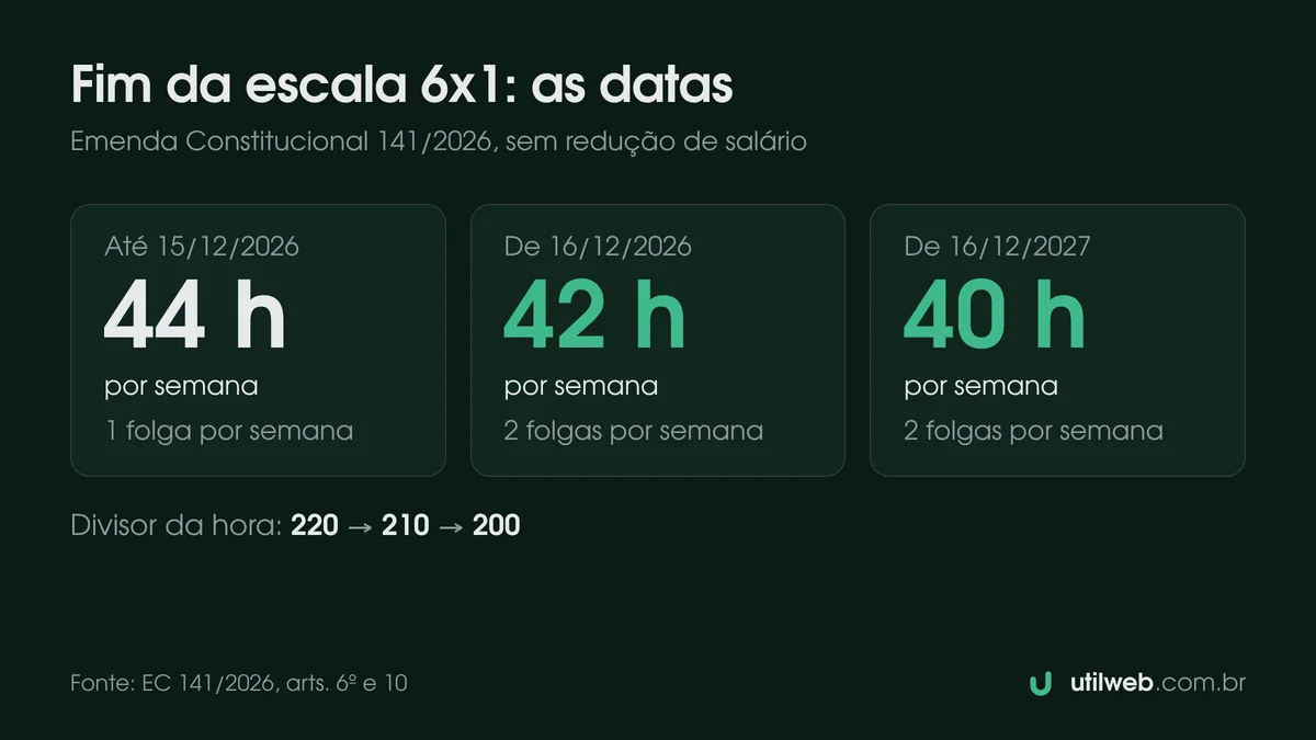 Linha do tempo da EC 141: até 15/12/2026 são 44 horas e 1 folga; de 16/12/2026 a 15/12/2027, 42 horas e 2 folgas; a partir de 16/12/2027, 40 horas e 2 folgas